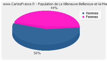 Répartition de la population de La Villeneuve-Bellenoye-et-la-Maize en 2007